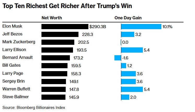 特朗普重回总统宝座，马斯克“富上加富”! 十大富豪身家创纪录增超600亿美元 - 图片1