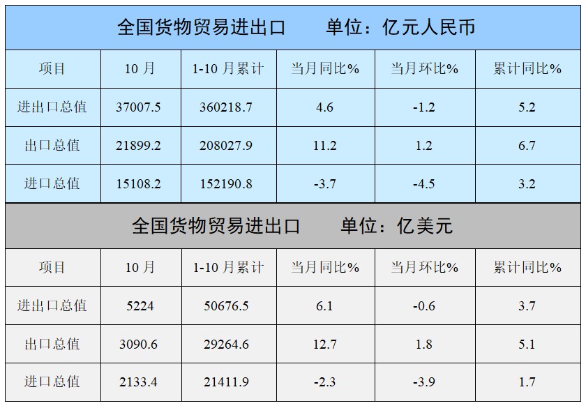 10月我国纺织服装出口254.8亿美元 同比增长11.9% 环比增长2.8% - 图片2