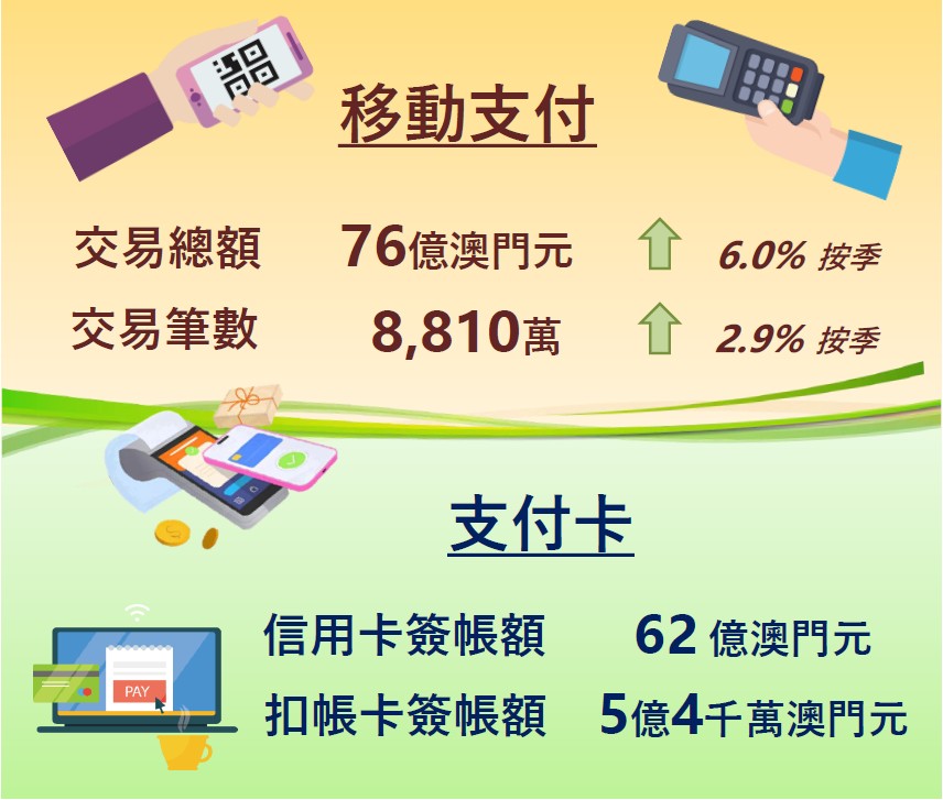 澳门第三季本地移动支付交易总额为76亿澳门元 环比升6% - 图片1