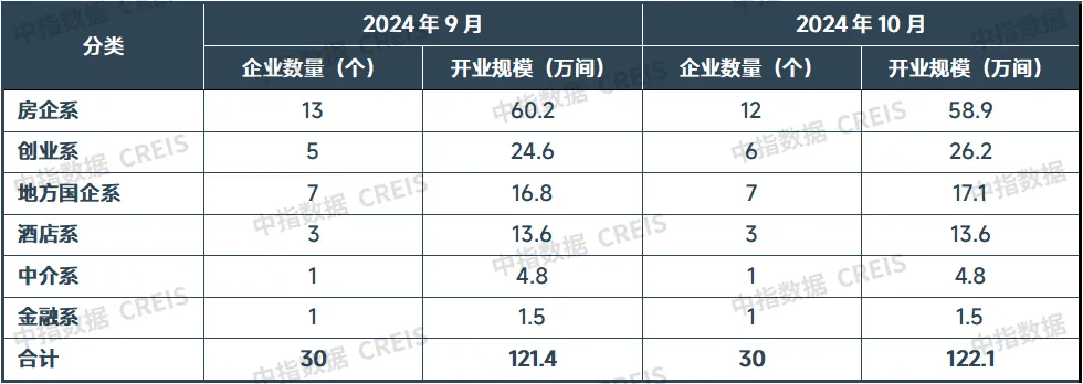 中指研究：10月住房租赁市场迈入行业淡季 重点城市住宅平均租金小幅下跌 - 图片3