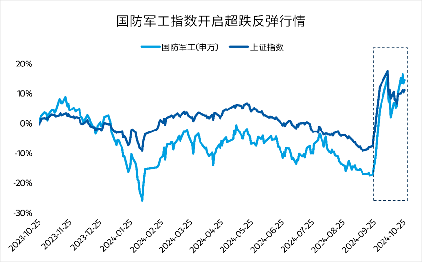 摩根士丹利基金：国防军工板块盈利水平有望筑底回升 关注订单拐点信号 - 图片1