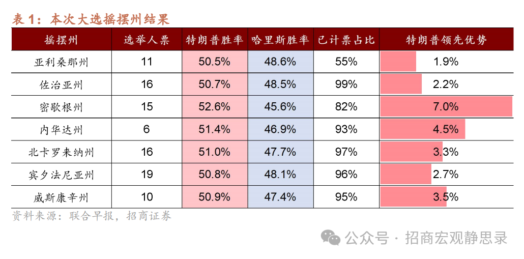 美国大选：大局已定，后向何方? - 图片1