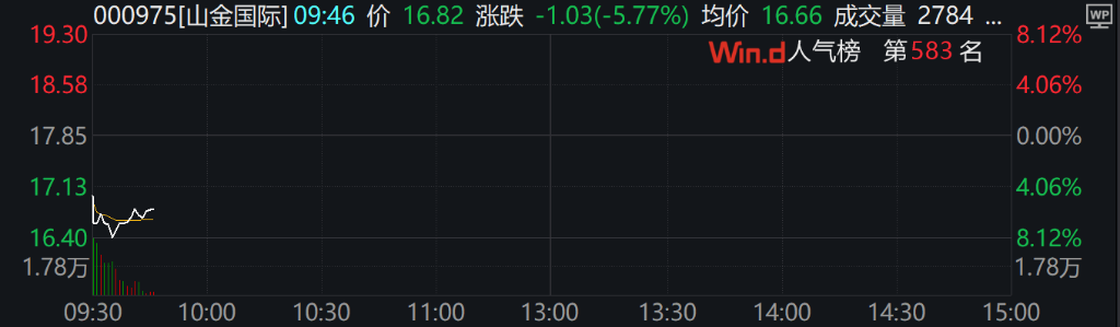 A股、港股低开后强势拉涨！北证50涨超2%，大消费全线走高 - 图片5