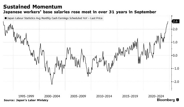 经济仍处复苏轨道 日本基本薪资创逾30年来最大增幅 - 图片1
