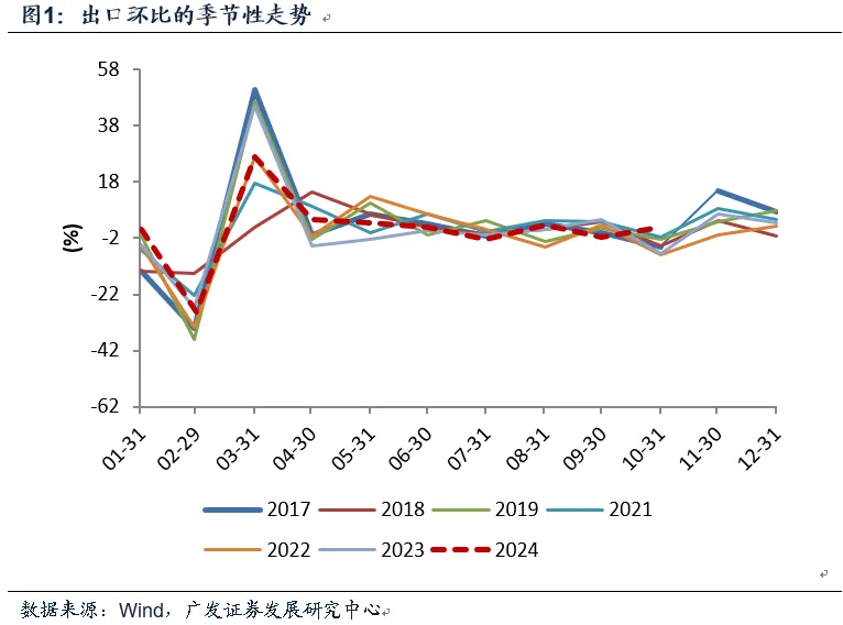 10月出口与目前宏观面 - 图片1