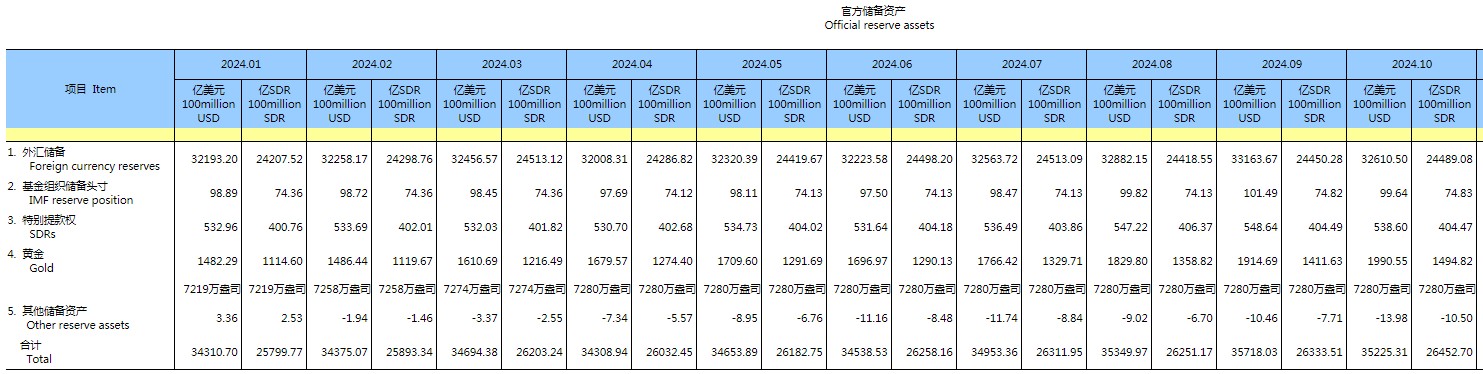 国家外汇管理局：10月我国外汇储备规模为32610.5亿美元 黄金储备环比持平 - 图片1