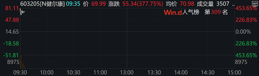 A股、港股低开后强势拉涨！北证50涨超2%，大消费全线走高 - 图片7