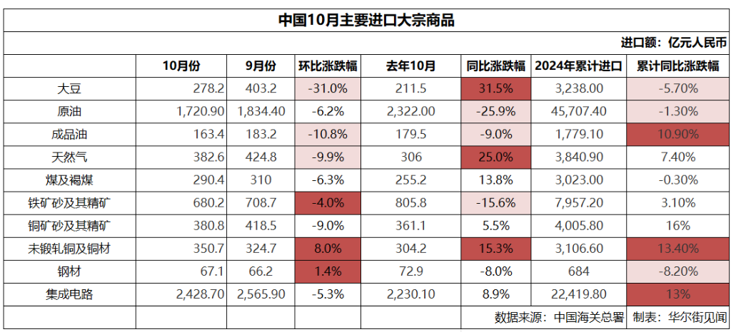 中国10月大宗商品进口多数上涨，铁矿石、煤炭保持高位，钢材、石油跌幅居前 - 图片2