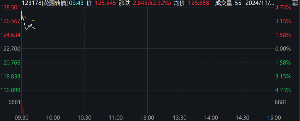 A股、港股低开后强势拉涨！北证50涨超2%，大消费全线走高 - 图片9