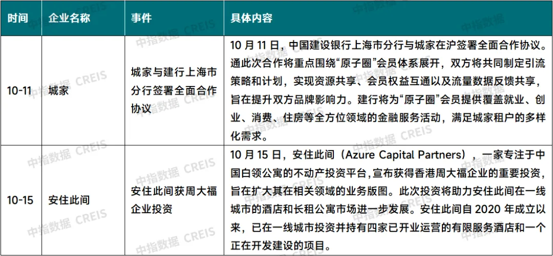 中指研究：10月住房租赁市场迈入行业淡季 重点城市住宅平均租金小幅下跌 - 图片6