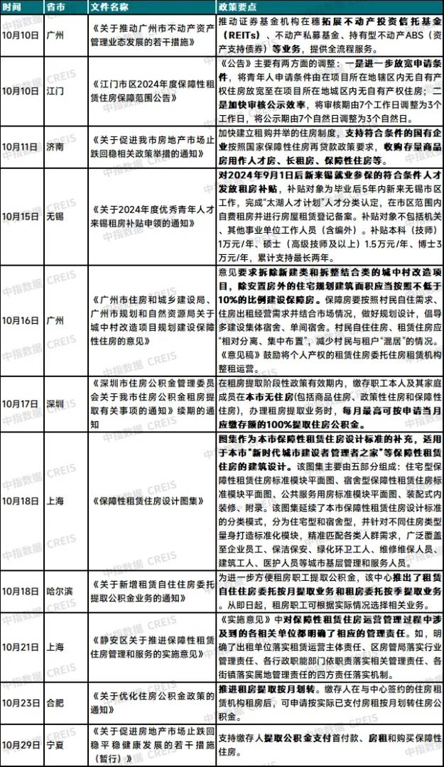 中指研究：10月住房租赁市场迈入行业淡季 重点城市住宅平均租金小幅下跌 - 图片8