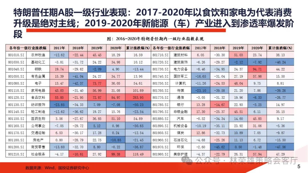 特朗普归来：2017-2020年A股复盘 - 图片7