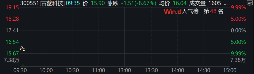 A股、港股低开后强势拉涨！北证50涨超2%，大消费全线走高 - 图片8