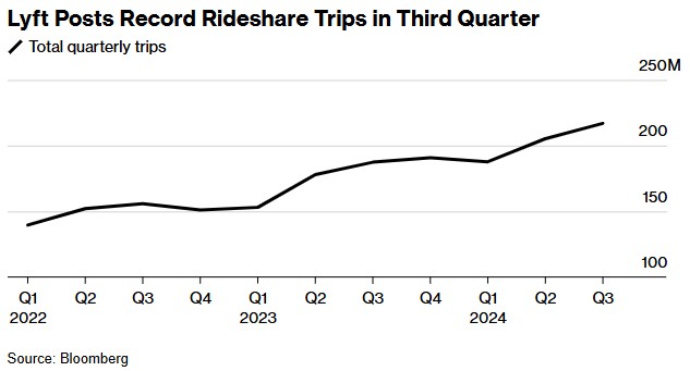 Lyft(LYFT.US)Q3创纪录出行量助力营收大增31.5%，业绩指引乐观 - 图片1