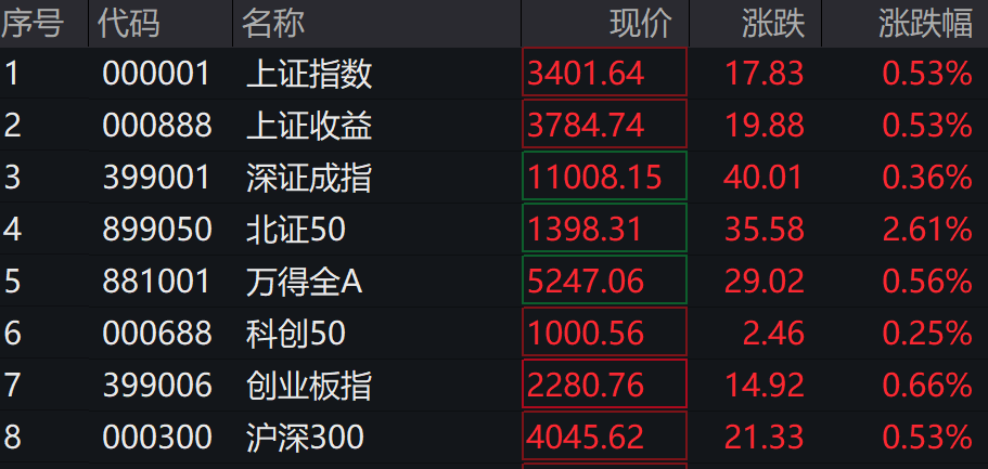 A股、港股低开后强势拉涨！北证50涨超2%，大消费全线走高 - 图片1