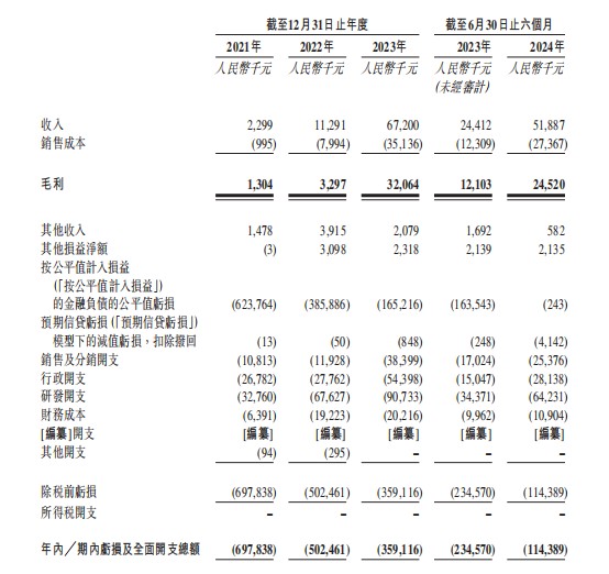 新股解读|脑动极光：3年半亏损近17亿  商业化早期难掩盈利焦虑 - 图片1