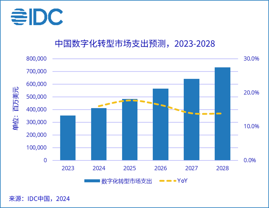 IDC：2028年中國數位化轉型整體市場規模將超7300億美元 - 圖片1