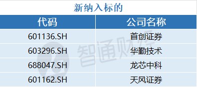 MSCI中国指数调整公布！新纳入首创证券(601136.SH)等4只成分股 - 图片1