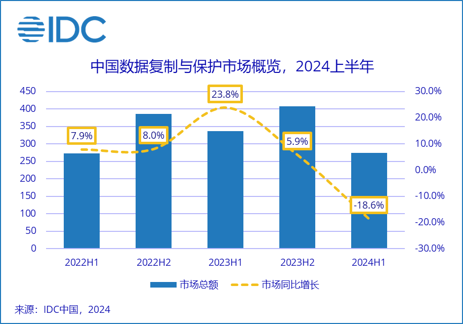 IDC：2024年上半年中国DR&P市场收入达2.7亿美元 预计2028年将超过10亿美元 - 图片1