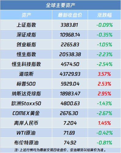 A股盘前播报 | 特朗普胜选 全球巨震！特斯拉(TSLA.US)涨14% - 图片2