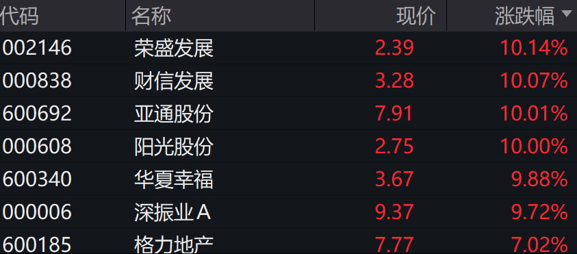 A股、港股低开后强势拉涨！北证50涨超2%，大消费全线走高 - 图片4