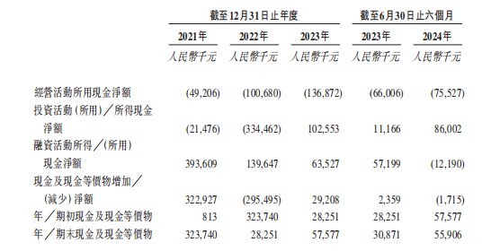 新股解读|脑动极光：3年半亏损近17亿  商业化早期难掩盈利焦虑 - 图片2