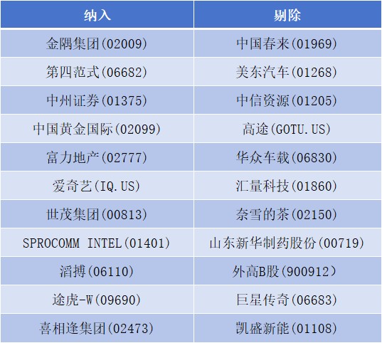 MSCI全球小盘股指数半年度调整：纳入途虎-W(09690)、第四范式(06682) 剔除美东汽车(01268)等 - 图片1