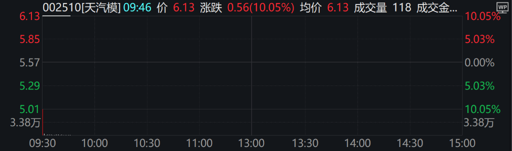 A股、港股低开后强势拉涨！北证50涨超2%，大消费全线走高 - 图片6