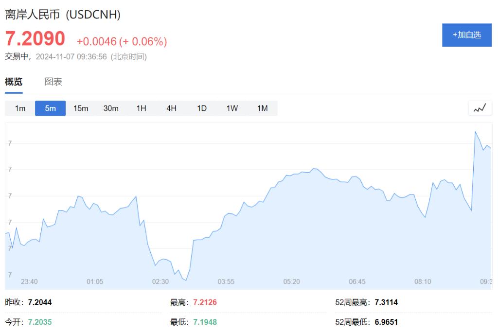 A股、港股低开后强势拉涨！北证50涨超2%，大消费全线走高 - 图片10