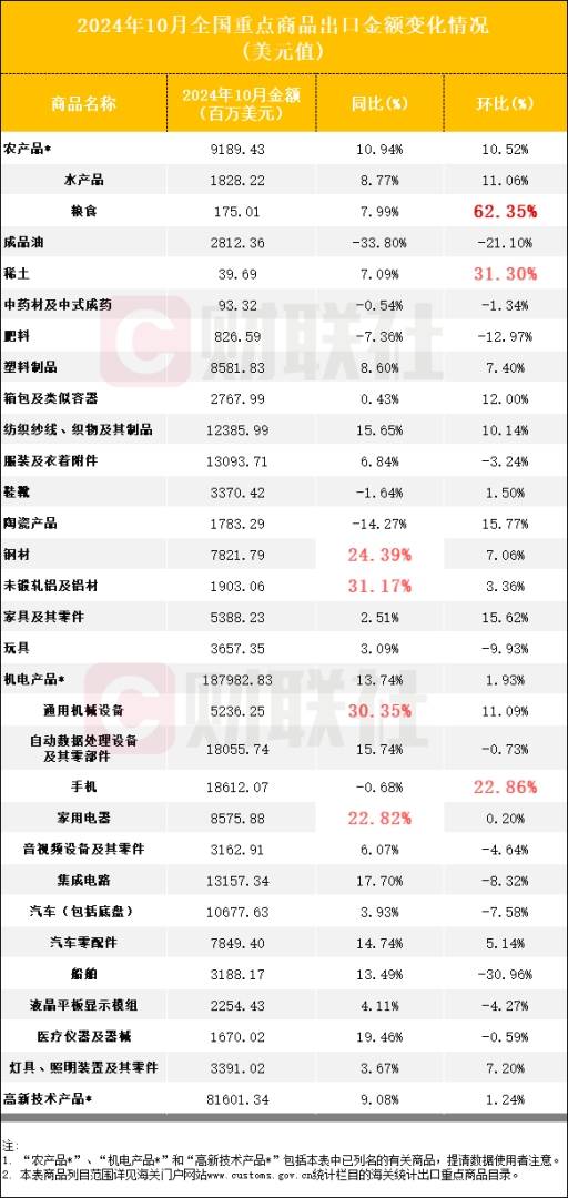 10月出口数据超预期增长！稀土行业释放积极信号 - 图片1