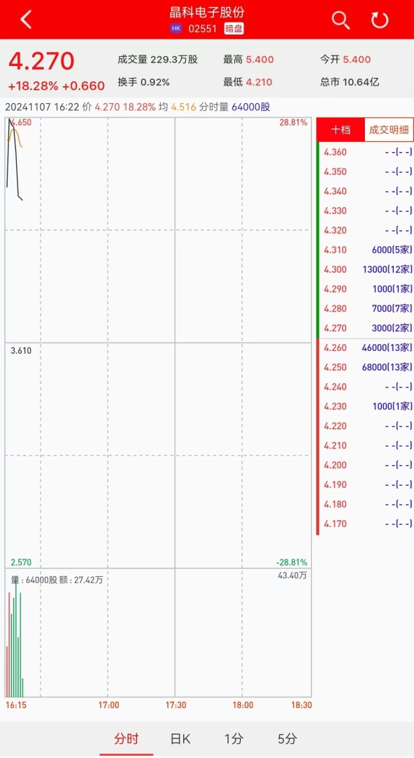 新股暗盘 | 晶科电子股份(02551)暗盘盘初上涨逾18% 每手赚660港元 - 图片1