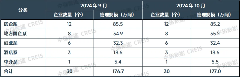 中指研究：10月住房租赁市场迈入行业淡季 重点城市住宅平均租金小幅下跌 - 图片4