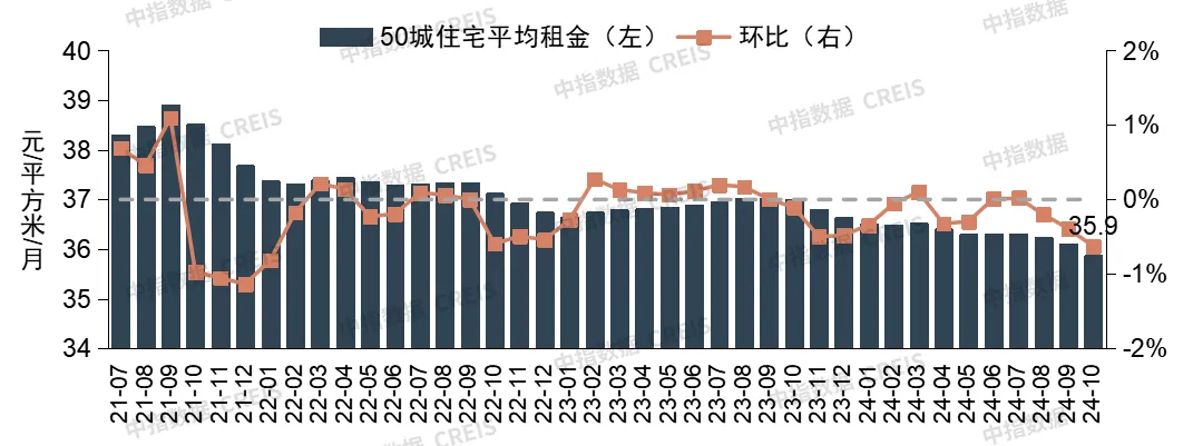 中指研究：10月住房租赁市场迈入行业淡季 重点城市住宅平均租金小幅下跌 - 图片9