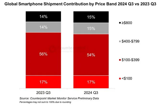 Counterpoint Research：三季度全球智能手机出货量同比增长2% 出货量达3.07亿部 - 图片2