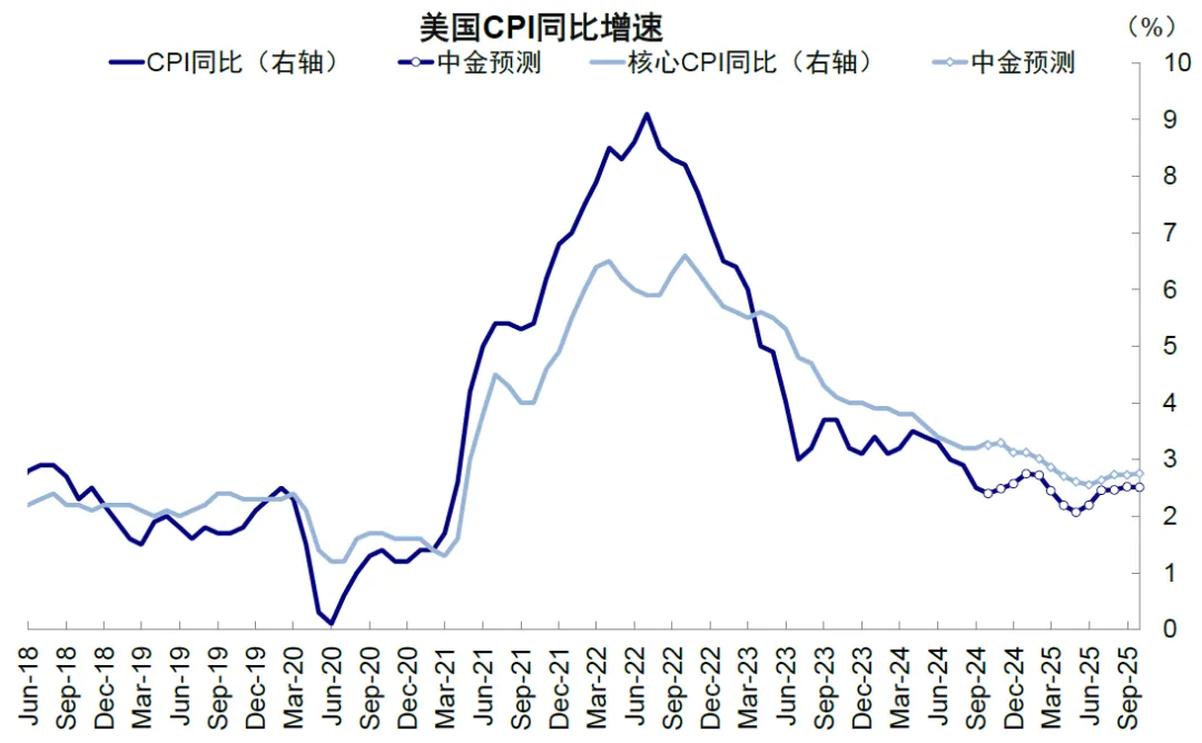 中金：美联储还有多少次降息？ - 图片5