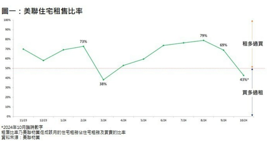 美联：10月香港住宅交投显著上升 住宅租售比率创7个月新低 - 图片1