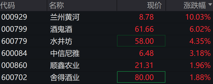 A股港股高開，北證50漲超4%，大消費板塊持續活躍，半導體板塊強勢上漲 - 圖片4