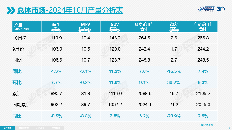 乘联分会：10月新能源乘用车市场零售119.6万辆 同比增长56.7% - 图片3