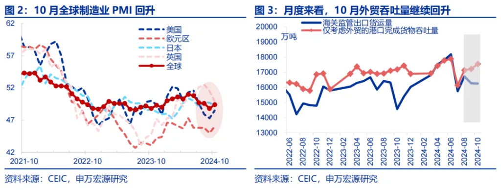 出口订单再度前置？ - 图片2