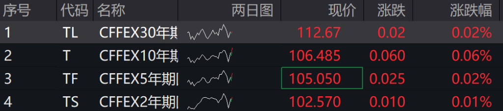 A股港股高開，北證50漲超4%，大消費板塊持續活躍，半導體板塊強勢上漲 - 圖片3