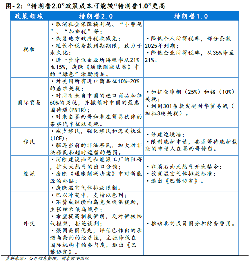 国泰君安国际：美元还能走强多久？ - 图片3