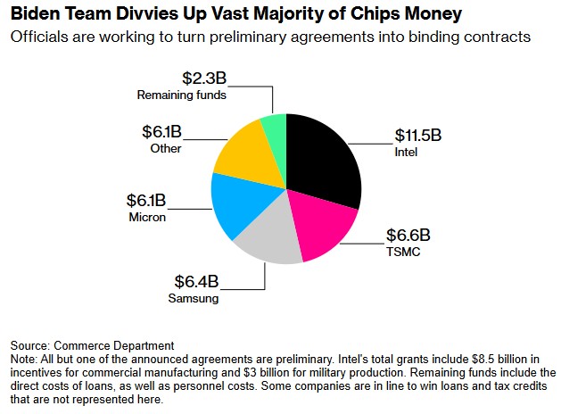 拜登政府急推《芯片法案》谈判 抢在特朗普前锁定千亿投资 - 图片2