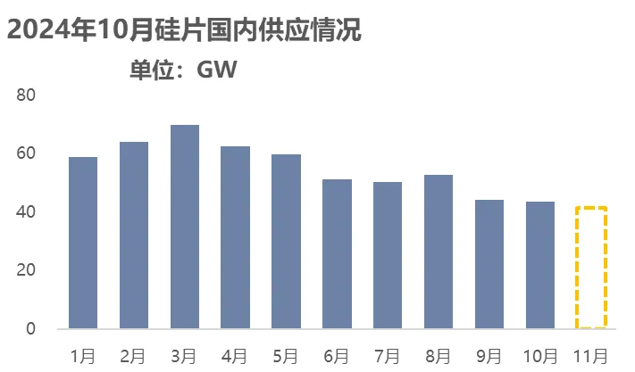 硅业分会：10月工业硅全国总产量45.21万吨 同比增加26.49% - 图片3