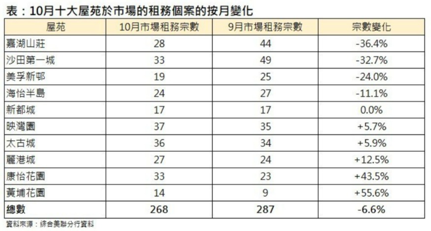 美联：10月香港住宅交投显著上升 住宅租售比率创7个月新低 - 图片3