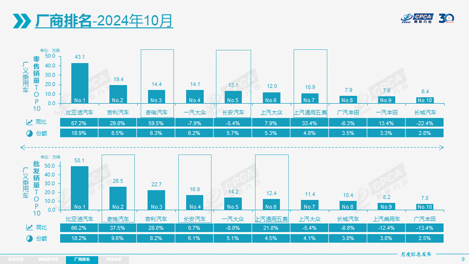 乘联分会：10月新能源乘用车市场零售119.6万辆 同比增长56.7% - 图片7