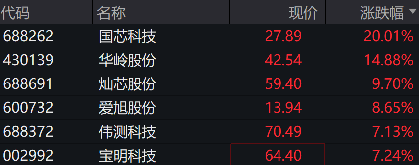 A股港股高開，北證50漲超4%，大消費板塊持續活躍，半導體板塊強勢上漲 - 圖片5