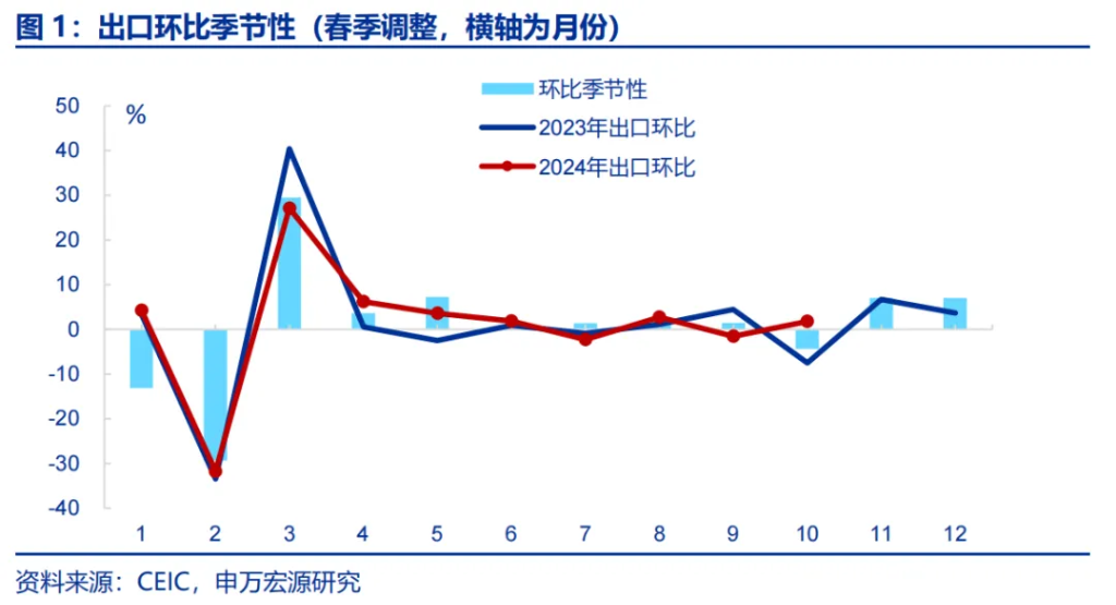 出口订单再度前置？ - 图片1