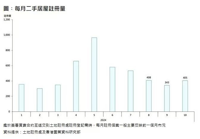 香港置業：10月香港二手居屋錄得405宗註冊 季增約18.1% - 圖片1