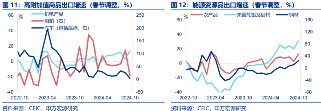 出口订单再度前置？ - 图片8