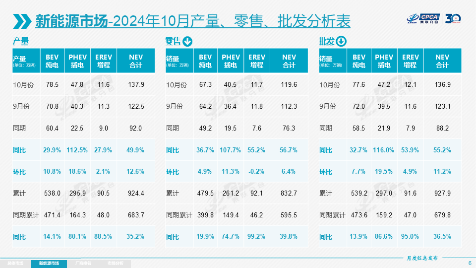 乘联分会：10月新能源乘用车市场零售119.6万辆 同比增长56.7% - 图片4